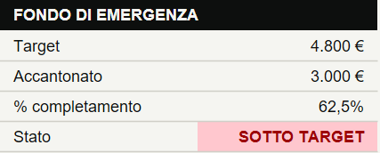 Riquadro del foglio: fondo di emergenza sotto target